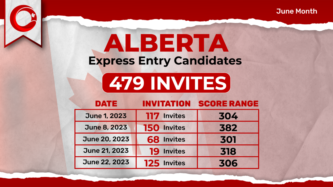 June 2023: Five Alberta PNP Express Entry Draws Conducted