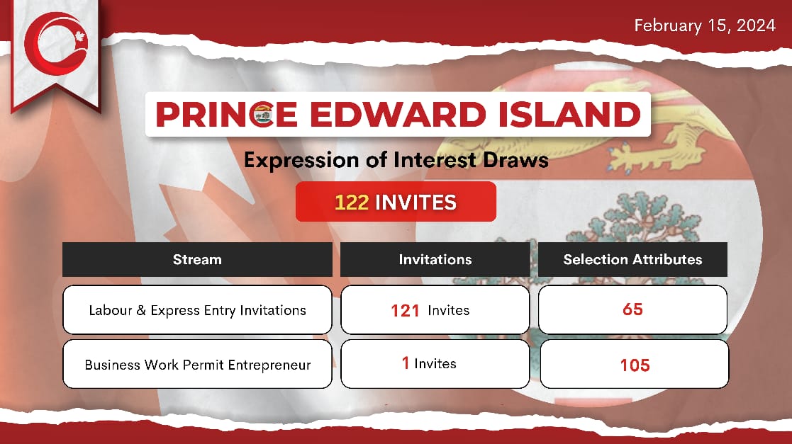 Latest PEI PNP Draw Invites 122 Foreign Workers and Entrepreneurs